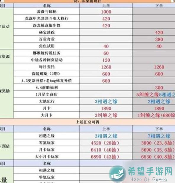 原神4.7版本原石数量及更新时间全解析！